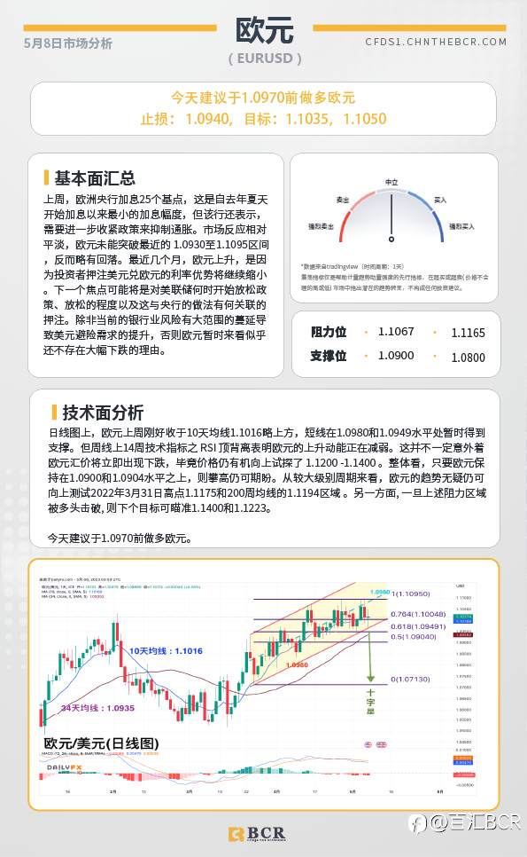 BCR每日早评及分析-2023年5月8日