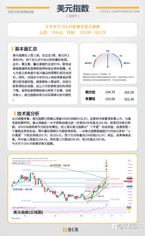 BCR每日早评及分析-2023年5月30日