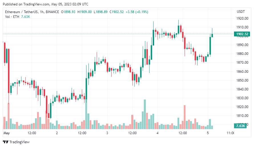 Giá Coin hôm nay 05/05: Bitcoin cố thủ vùng $ 29.000, altcoin giảm điểm khi chứng khoán Mỹ lao dốc do lo ngại về tình trạng khủng hoảng ngân hàng trỗi dậy