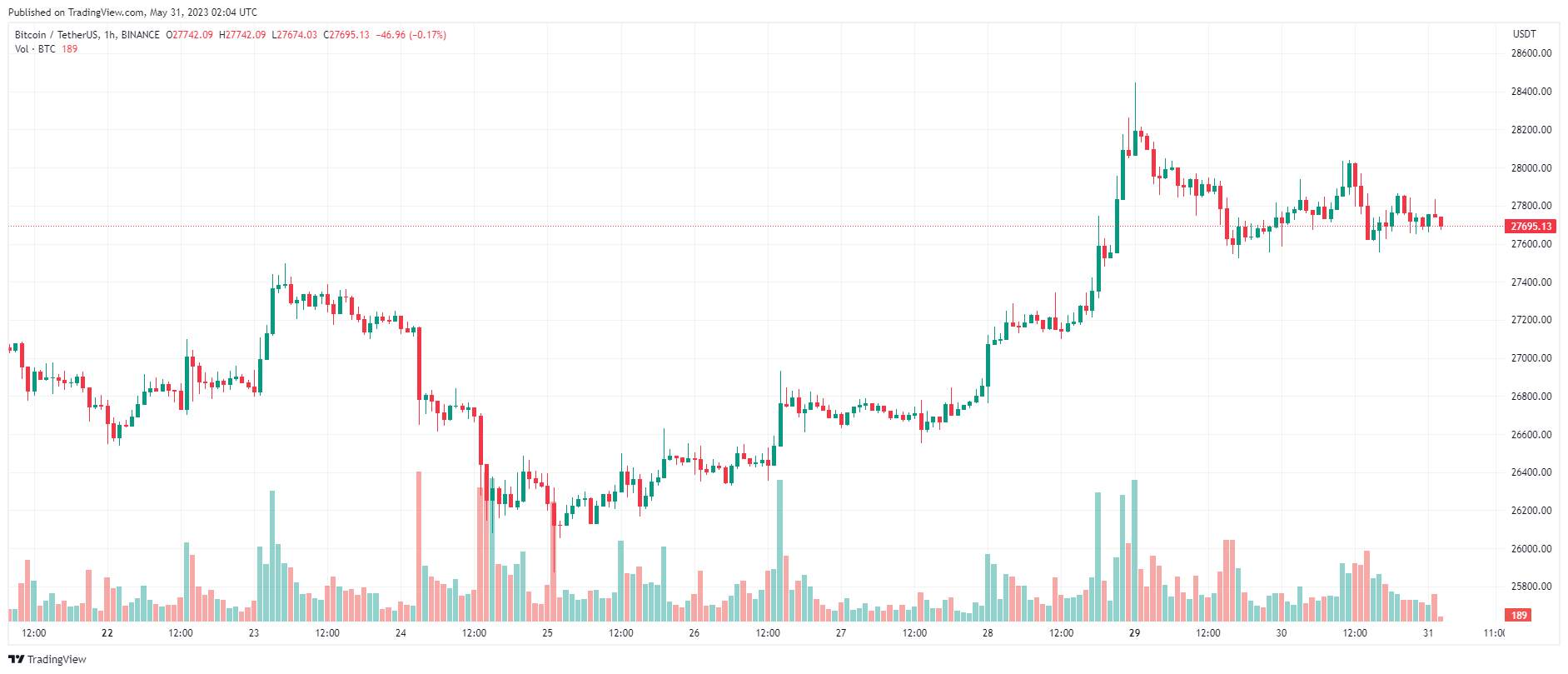 Giá Coin hôm nay 31/05: Bitcoin từ chối $ 28.000, altcoin và chứng khoán Mỹ liên tục trồi sụt khi thị trường xem xét khả năng Quốc hội Mỹ thông qua thoả thuận trần nợ