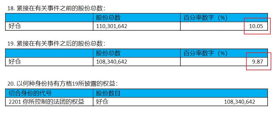 行业动态 | 巴菲特第 11 次减持比亚迪，持股比例跌破 10%