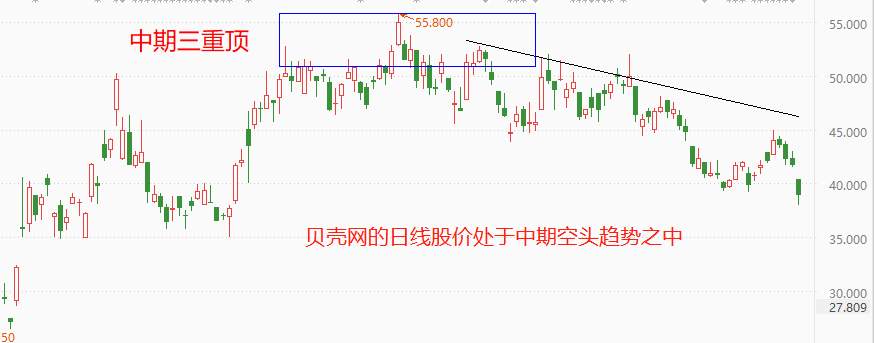 ATFX港股：贝壳网发布一季度财报，净利润扭亏为盈，但股价仍大跌
