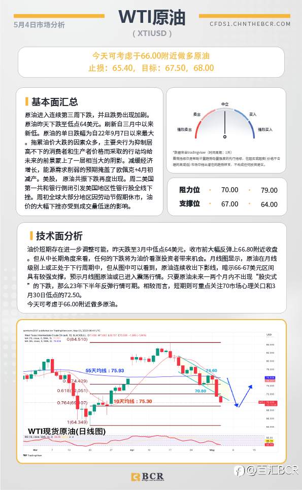 BCR每日早评及分析-2023年5月4日