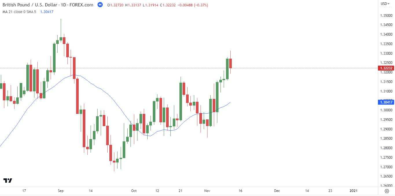 Cara Menggunakan Fibonacci Untuk Swing Trading