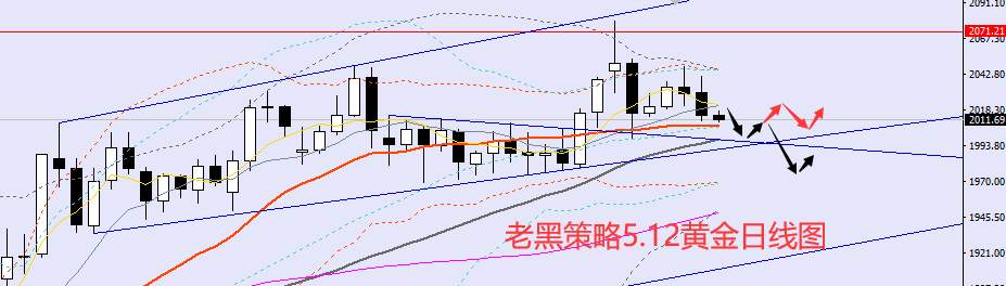 老黑策略：​5.12外汇、黄金、原油分析策略