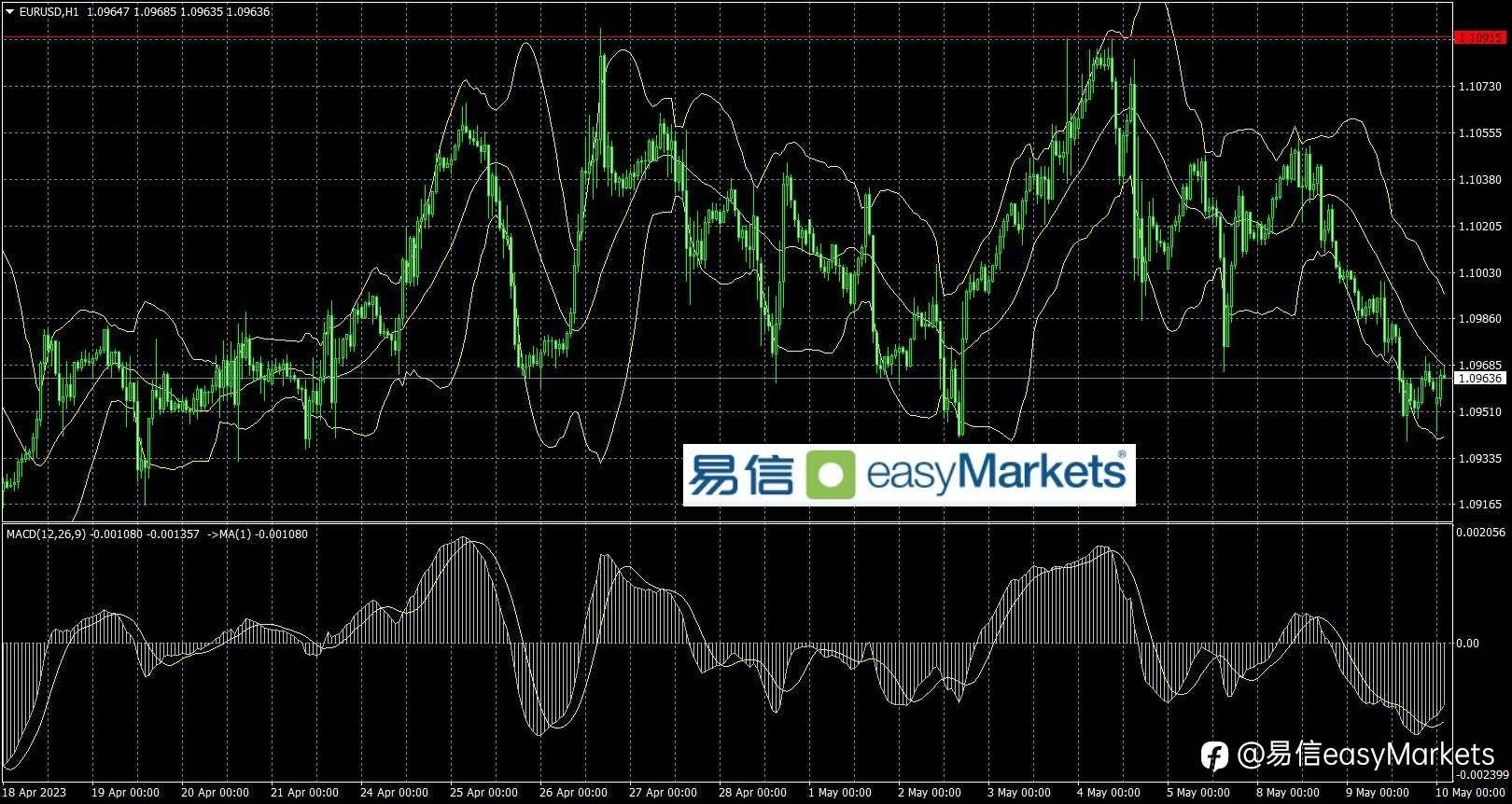 2023年5月10日 日内美国CPI数据将成为主导行情走势重要事件