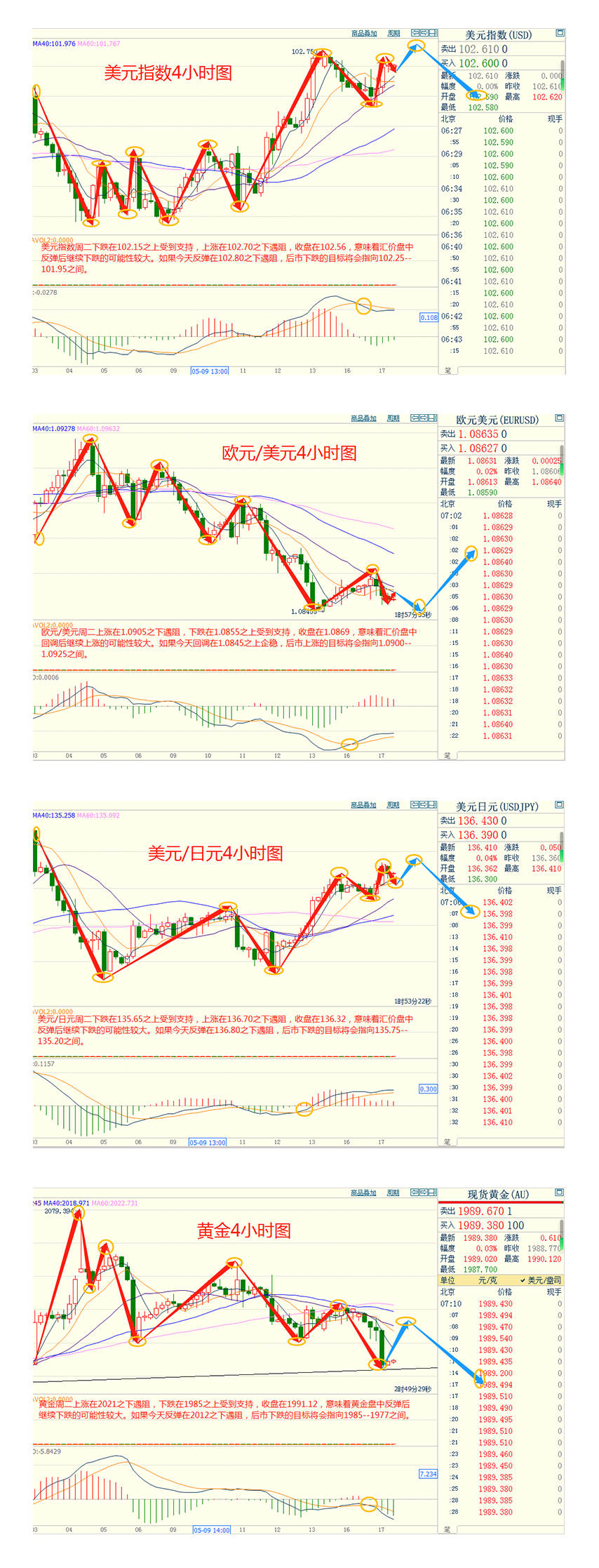 CWG资讯：美元周二在震荡交易中走高，缺乏明确的方向，黄金跌破2000美元支持，投资者密切关注为避免可能出现的