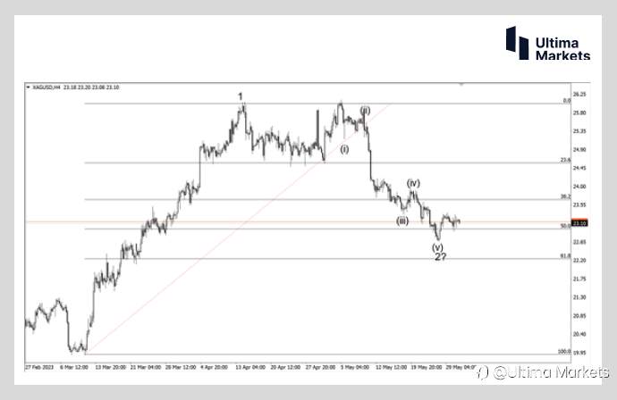 Ultima Markets：【行情分析】白银多头开始布局 未来价位或超30