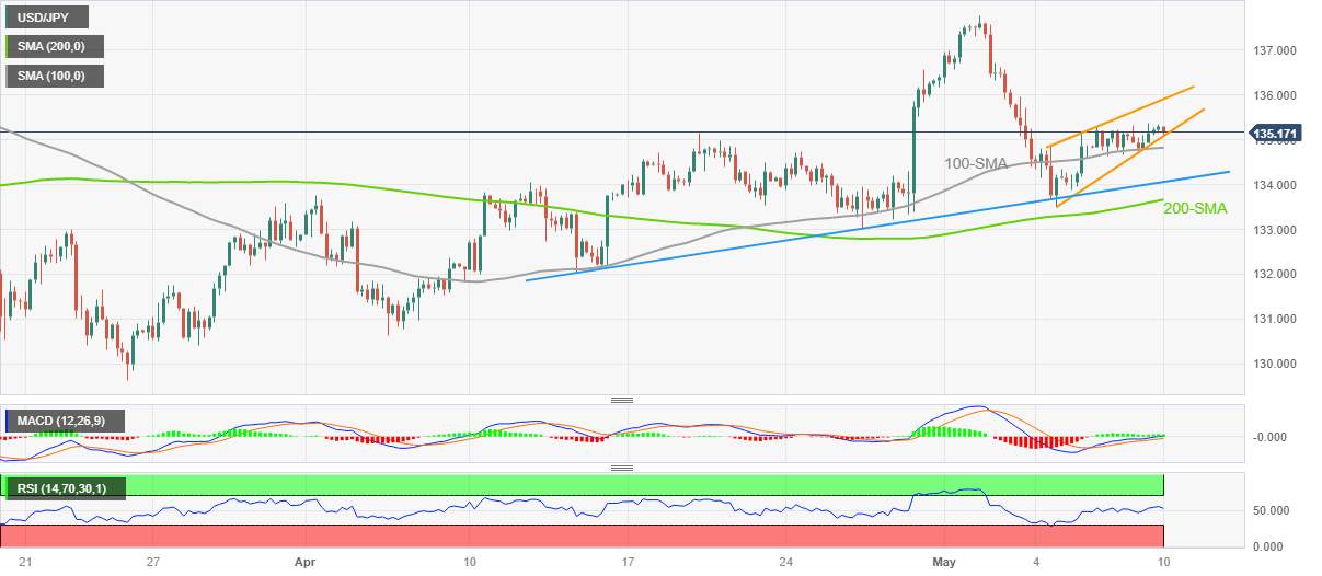 Phân tích giá USD/JPY: Nhà giao dịch đồng Yên gặp mức hỗ trợ chính 135,00, trọng tâm là mô hình nêm tăng