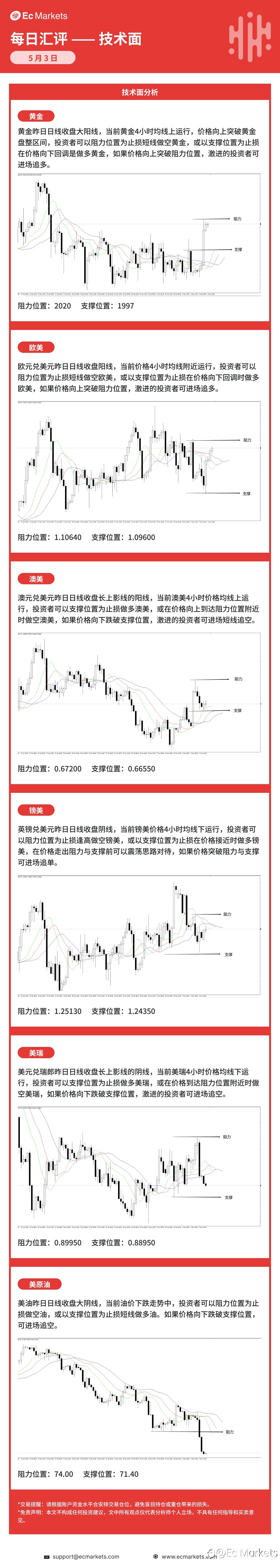 Ec Markets每日行情分析5月3日