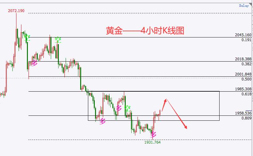 黄金反弹幅度有限，技术层面继续看空至1896