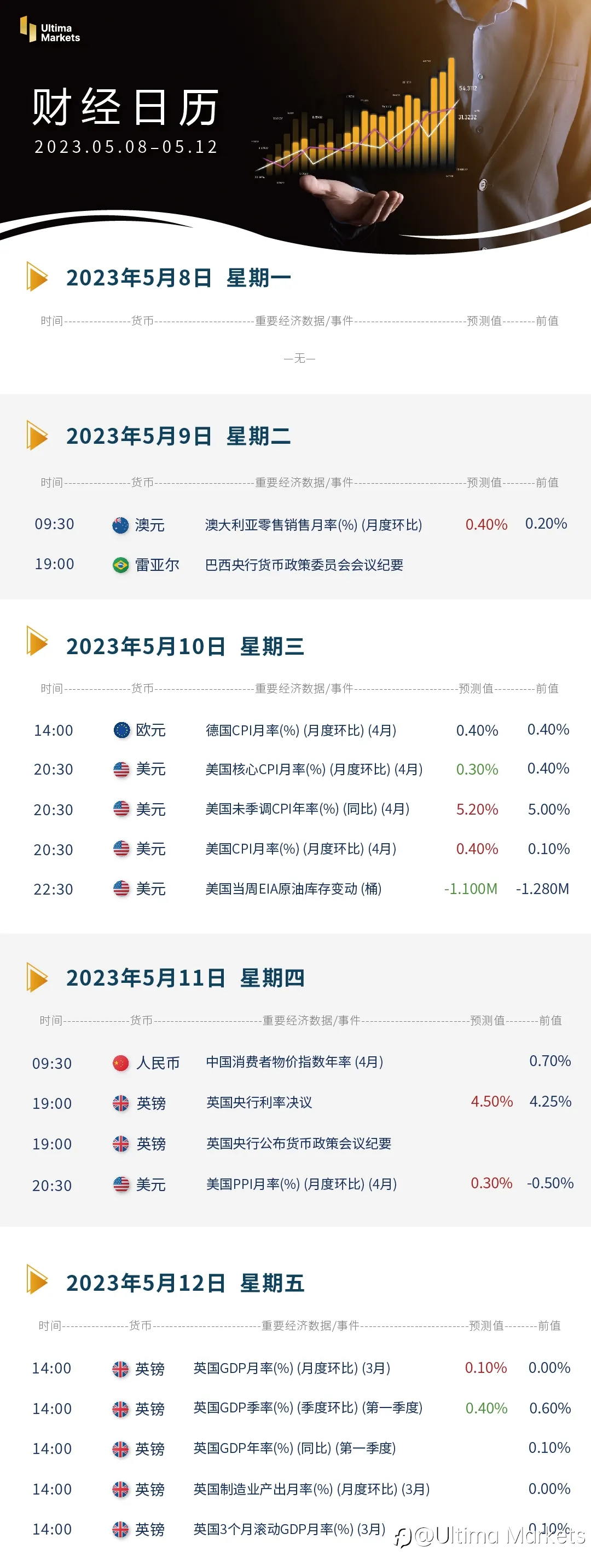 Ultima Markets：【本周财经日历】2023.05.08-05.12