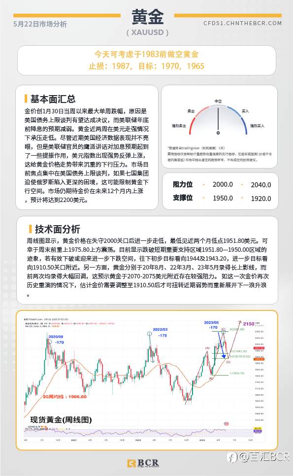 BCR每日早评及分析-2023年5月22日