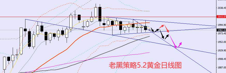 老黑策略：5.2外汇、黄金、原油分析策略