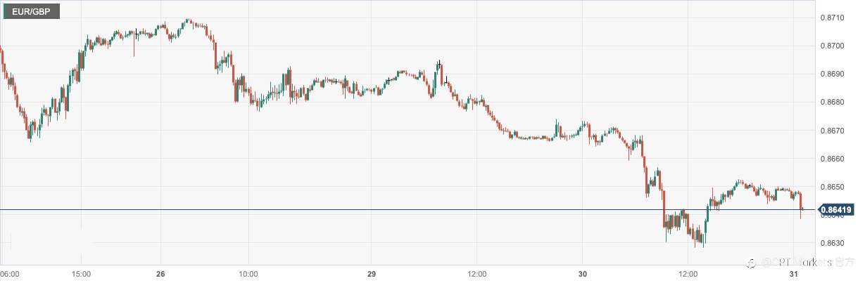 CPT Markets：日本就业数据改善及官员开会消息推动日元上涨！欧元区景气指数下滑打压欧元