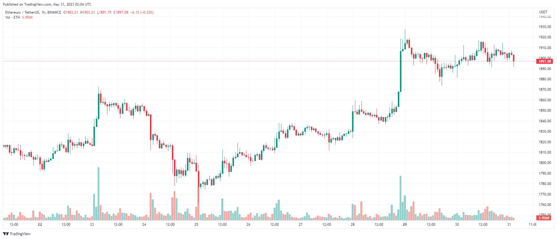 Giá Coin hôm nay 31/05: Bitcoin từ chối $ 28.000, altcoin và chứng khoán Mỹ liên tục trồi sụt khi thị trường xem xét khả năng Quốc hội Mỹ thông qua thoả thuận trần nợ