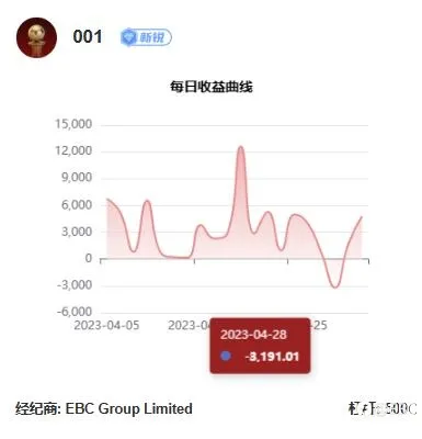 EBC百万美金交易大赛 |选手巡礼系列,全才@001与冠军失之交臂