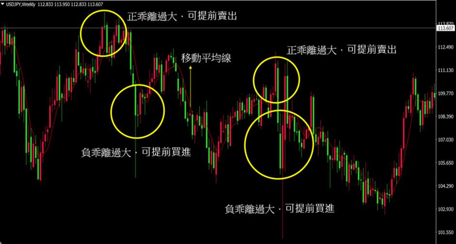 乖离率(BIAS)的交易策略解析