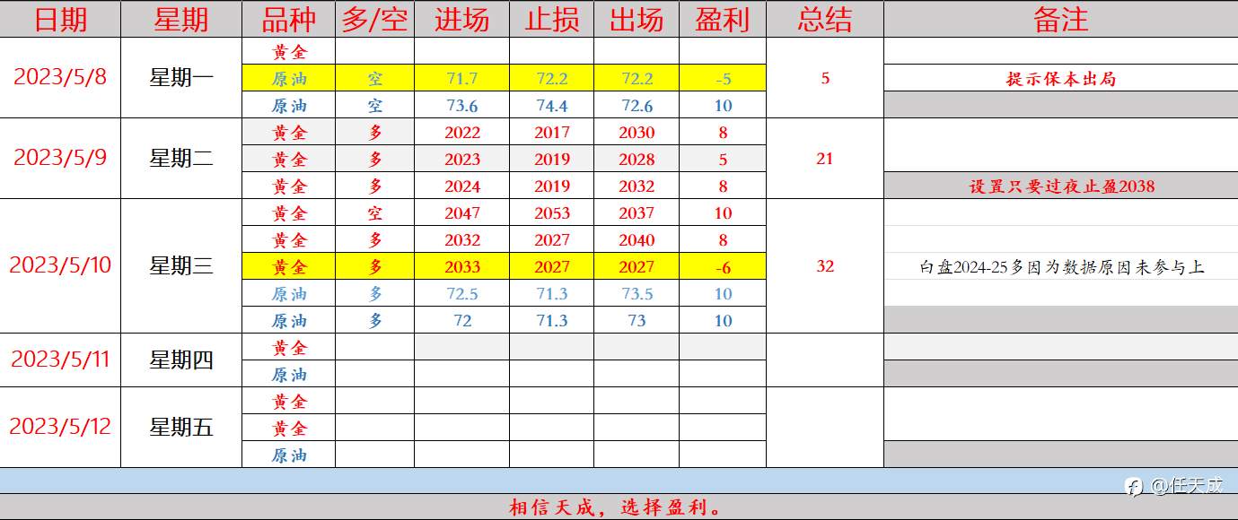 任天成：5.11黄金2048作为高点短期震荡原油维持区间74-71.4震荡