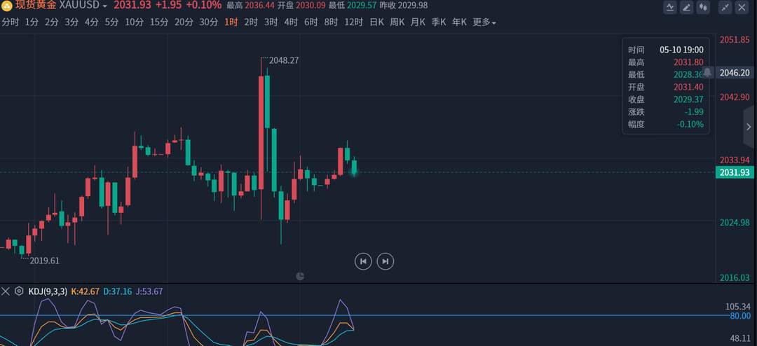 邹鑫才：5.11黄金空头今日能借助失业金迎来爆发吗？