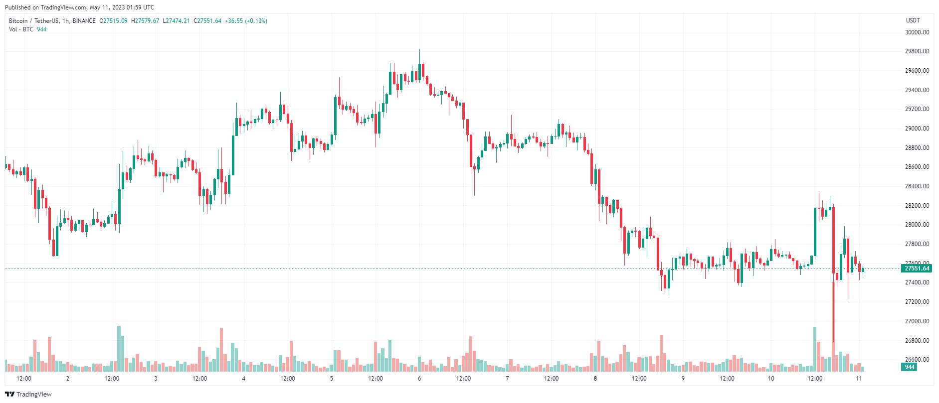 Giá Coin hôm nay 11/05: Bitcoin bị bán tháo mạnh, altcoin và chứng khoán Mỹ diễn biến trái chiều khi dữ liệu lạm phát tại Hoa Kỳ tốt hơn dự báo