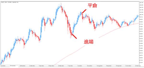 葛兰碧法则透过美元/日圆(USD/JPY)的交易实例分析