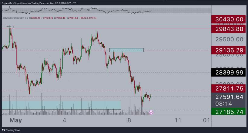 Giá Coin hôm nay 10/05: Bitcoin tiếp tục dao động dưới $ 28.000, altcoin hồi phục, chứng khoán Mỹ giảm điểm khi thị trường chờ đợi dữ liệu CPI quan trọng