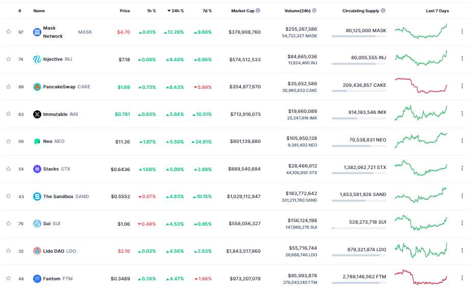 Giá Coin hôm nay 29/05: Bitcoin đóng cửa tuần trên $ 28.000, chấm dứt chuỗi 3 tuần giảm điểm liên tiếp khi altcoin xuất hiện tín hiệu phục hồi