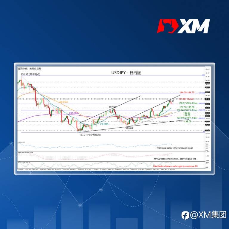 技术分析 – USDJPY显示超买，但仍获支撑