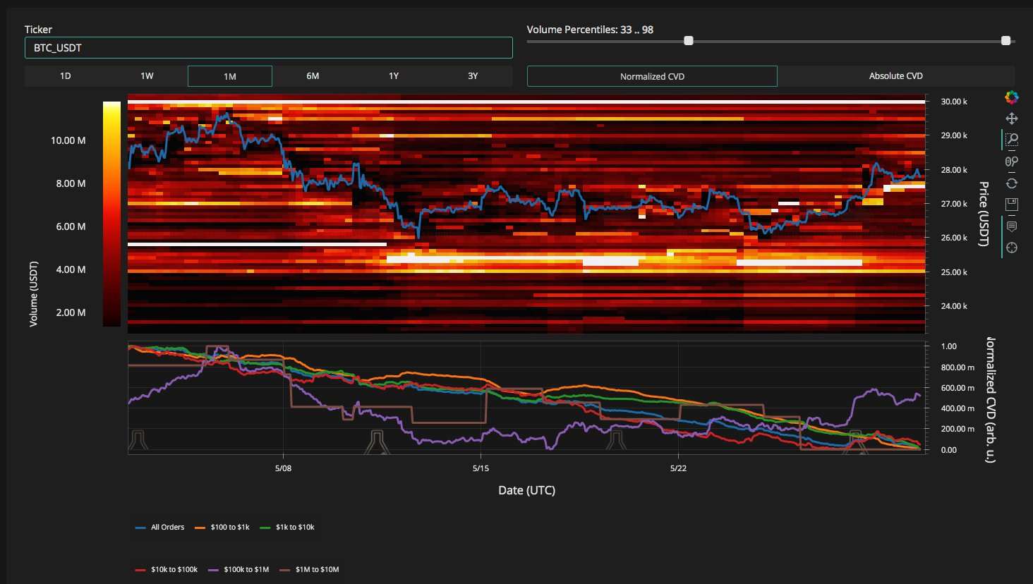 Giá Coin hôm nay 31/05: Bitcoin từ chối $ 28.000, altcoin và chứng khoán Mỹ liên tục trồi sụt khi thị trường xem xét khả năng Quốc hội Mỹ thông qua thoả thuận trần nợ