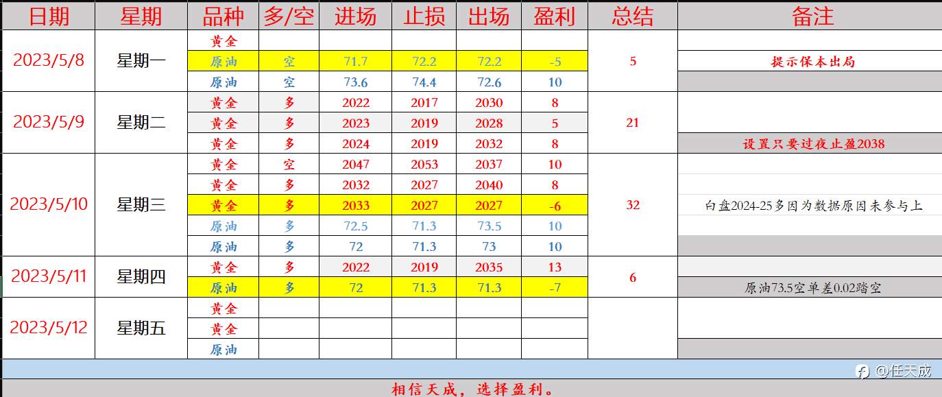 任天成：5.12黄金原油双双破低点支撑将近一步下跌
