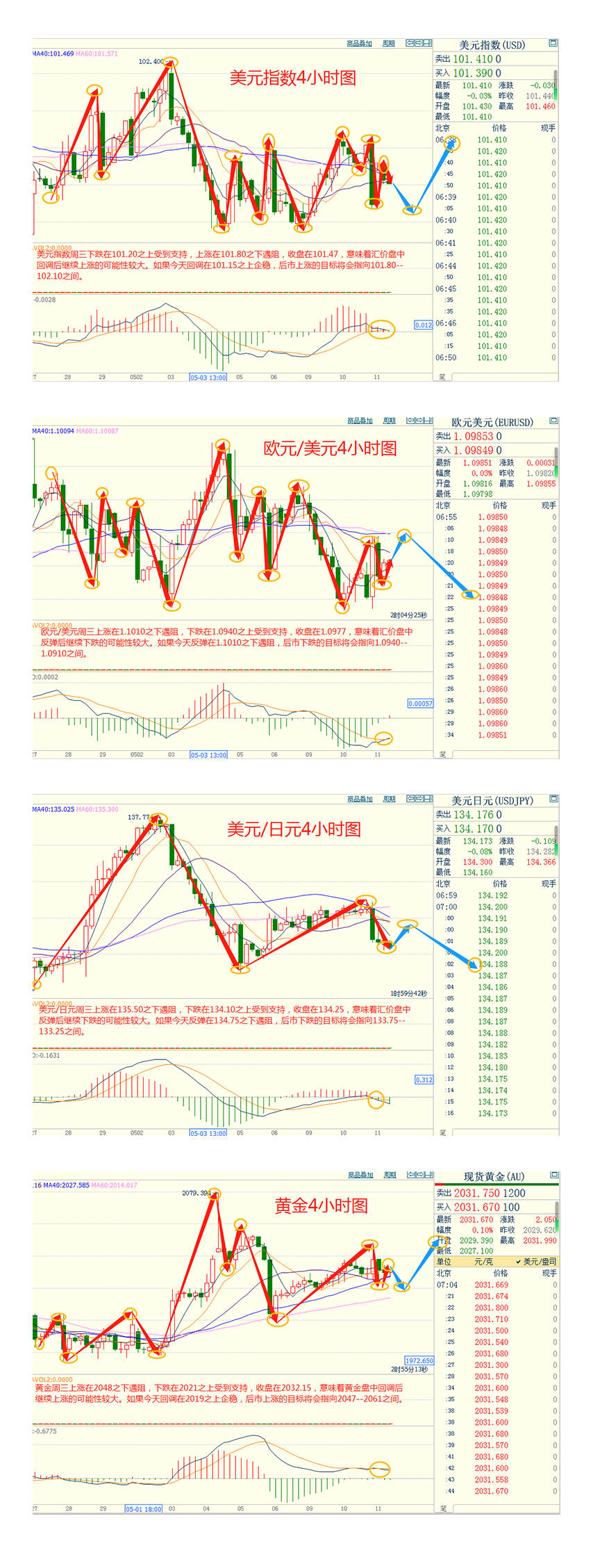 CWG资讯：周三美国发布喜忧参半的通胀报告，对美联储今年将降息的乐观情绪消退，美元持稳，金价下跌