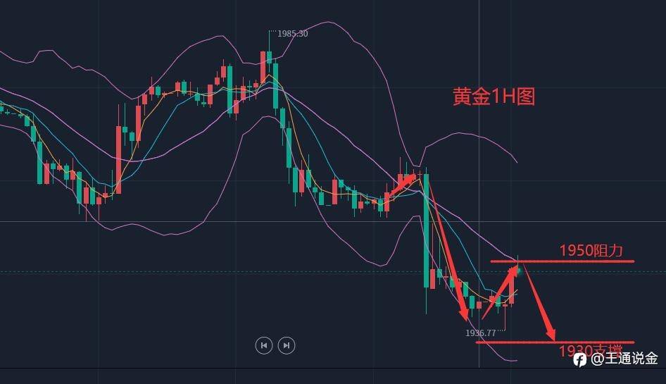 黄金成功破位，今天是否还会带来惊喜
