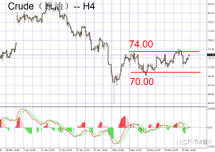 FXTM富拓：美元、欧元、英镑、黄金、原油、股指一周走势回顾与展望