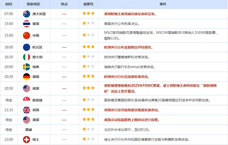 CWG资讯：美元周二触及10周高位后回落，金价从稍早的跌势中反弹；美债收益率下跌，市场对美国债务上限协议广