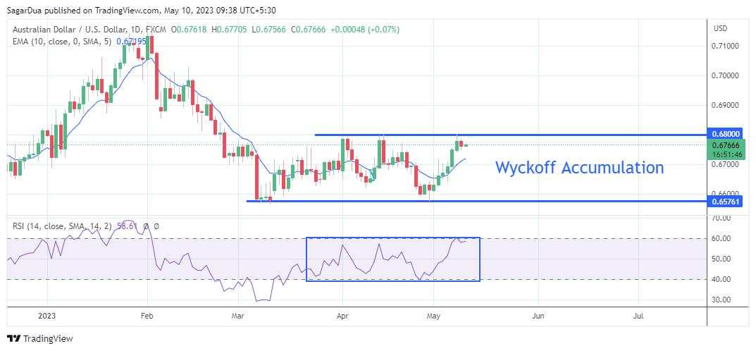 AUD/USD Price Analysis: Resumes upside journey as USD Index drops further ahead of US Inflation