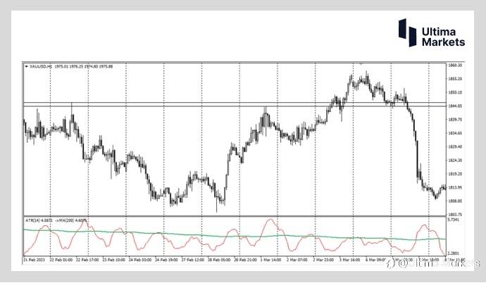 Ultima Markets：【交易学堂】ATR指标的进阶策略（二）