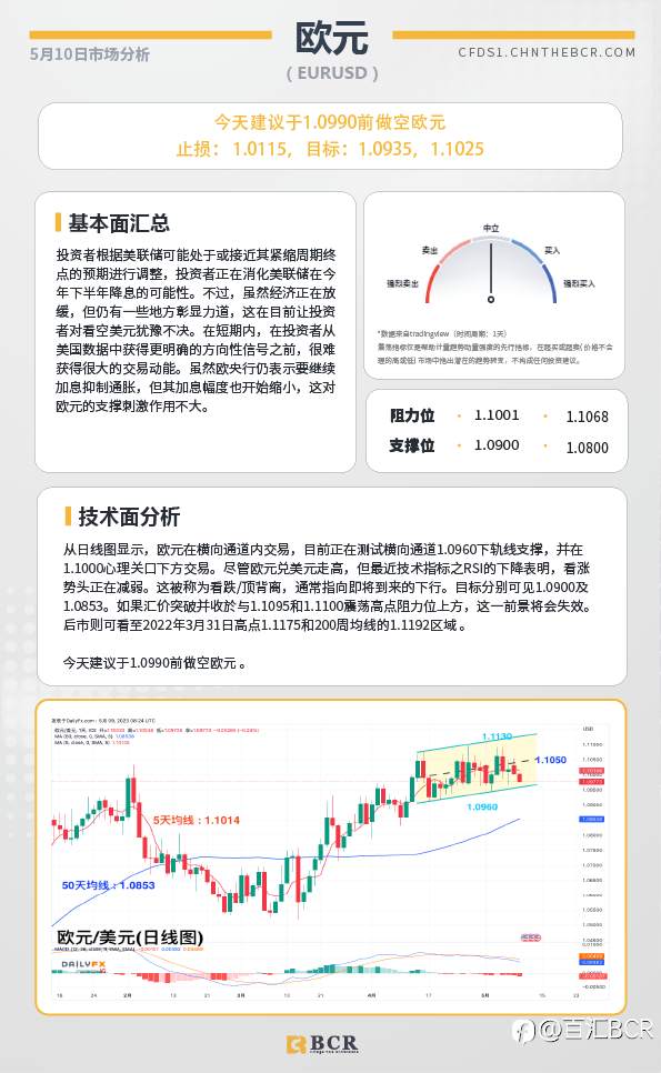 BCR每日早评及分析-2023年5月10日