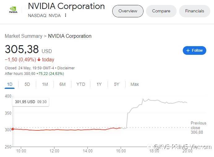 Giá cổ phiếu của NVIDIA đã tăng gấp đôi từ đầu năm đến nay.