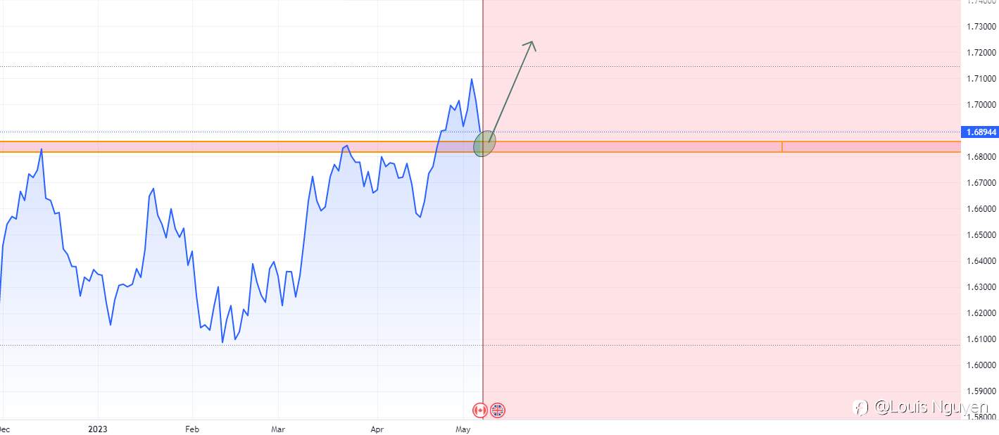 GBPCAD 6/5