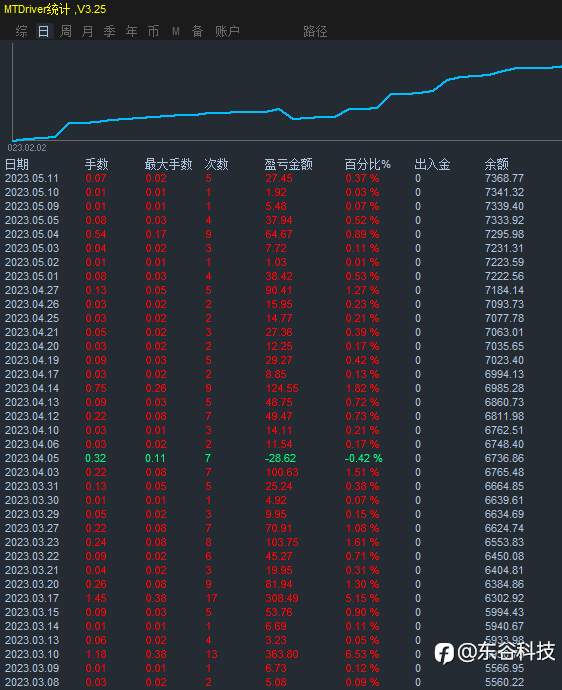 EA交易实盘数据