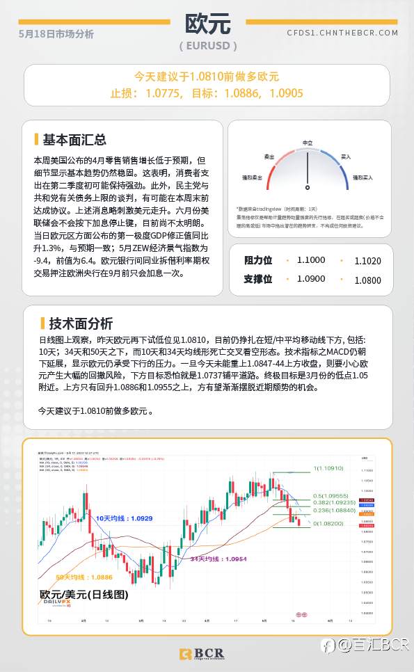 BCR每日早评及分析-2023年5月18日