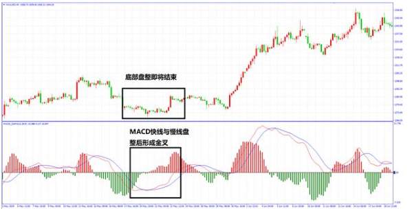 都说MACD是技术指标之王，在实际应用中应该如何去应用?