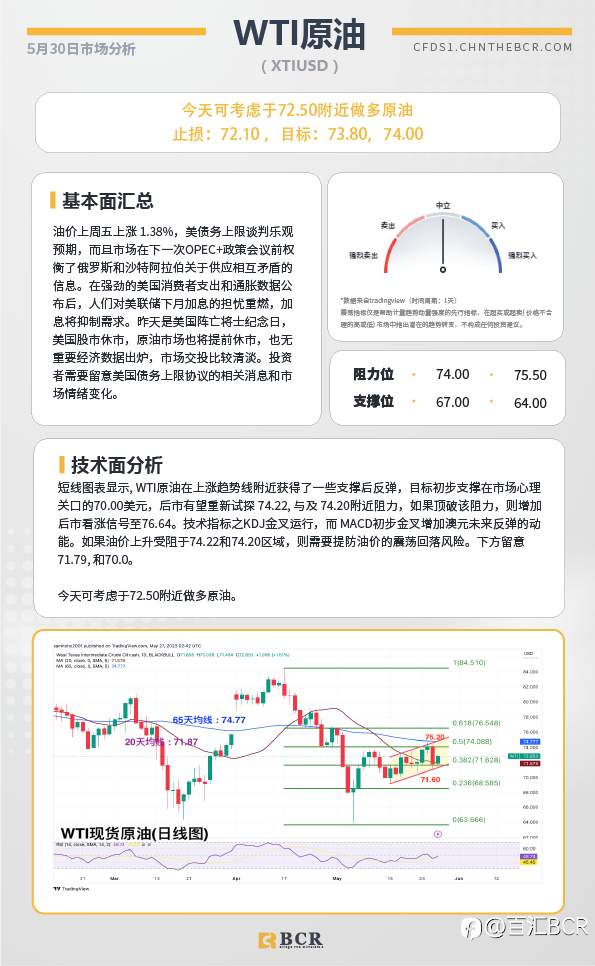 BCR每日早评及分析-2023年5月30日