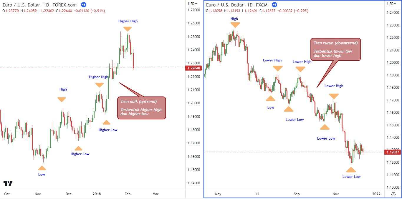 Cara Menggunakan Fibonacci Untuk Swing Trading