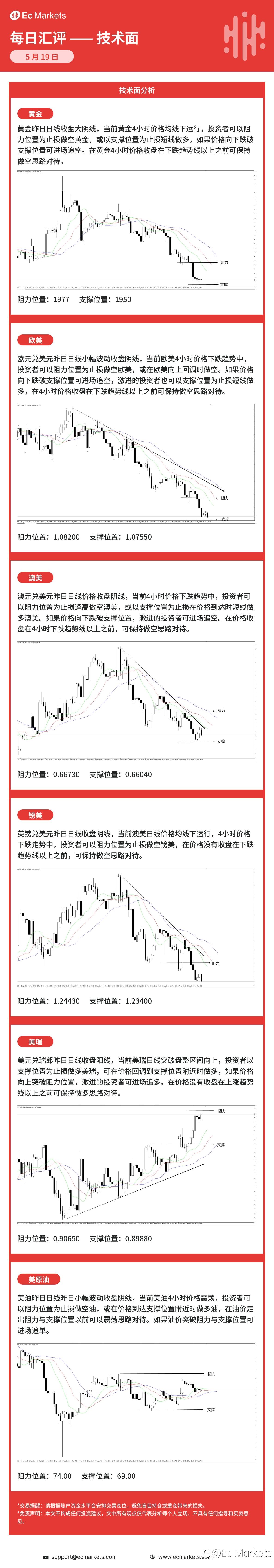 Ec Markets每日行情分析5月19日