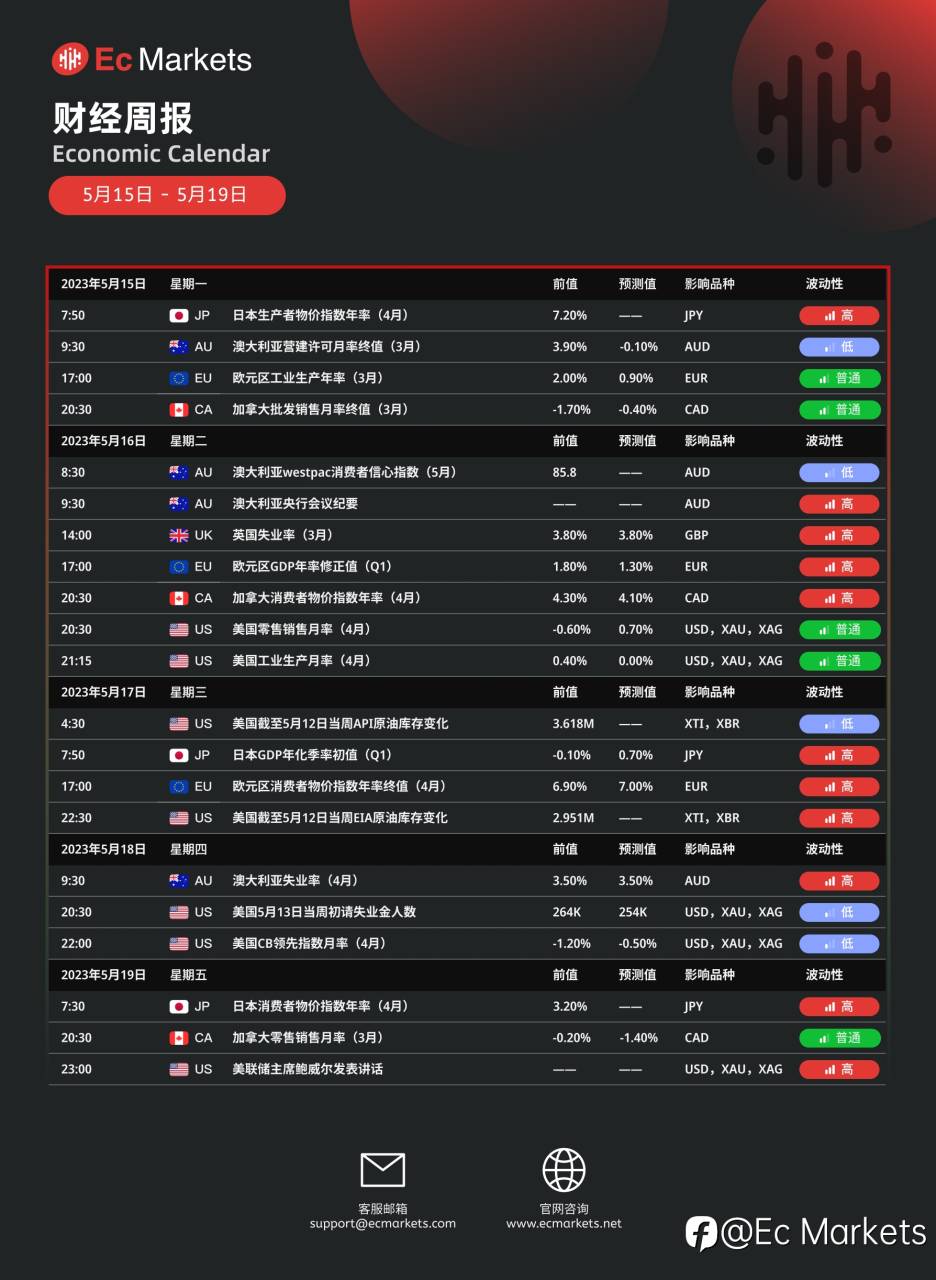 Ec Markets财经周报5月15日-5月19日