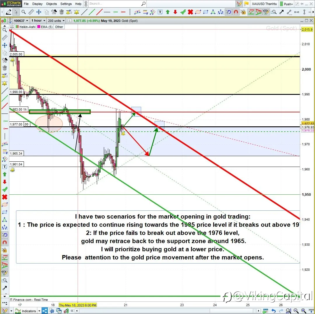 This Week's XauUsd Analysis - Phân tích chiến lược giao dịch vàng tuần tới