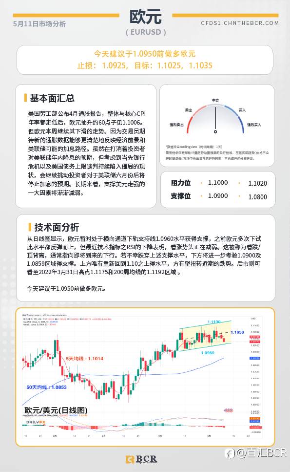 BCR每日早评及分析-2023年5月11日