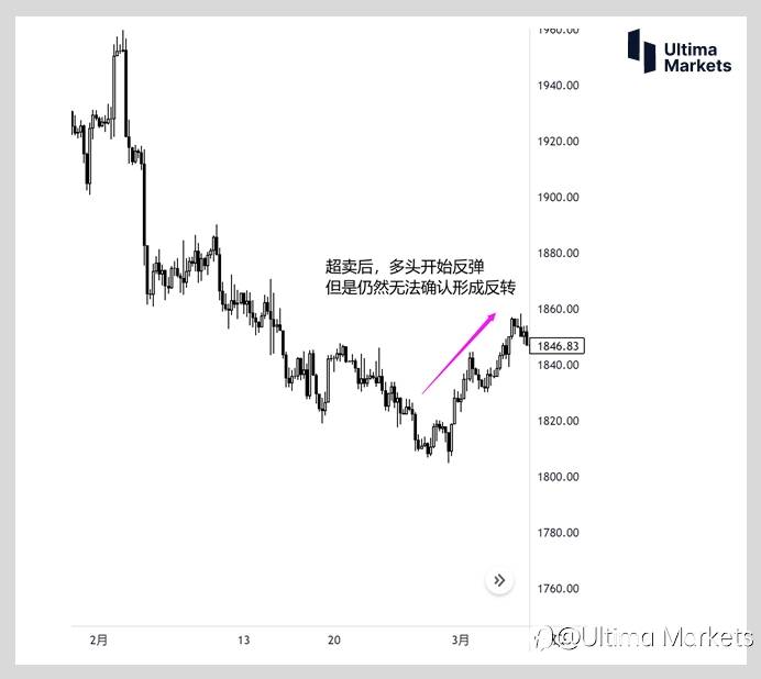 Ultima Markets：【交易学堂】黄金的多空情绪摸不透 教你波浪理论的基础策略